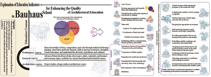 Educational indicators in Bauhaus school for enhancing the quality of architectural education 