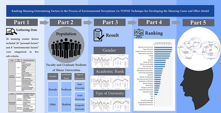 Ranking Meaning Determining Factors in the Process of Environmental Perceptions via TOPSIS Technique for Developing the Meaning Cause and Effect Model 