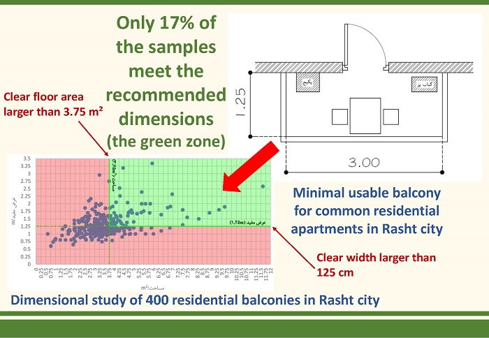 A regulation for minimum mandatory dimensions of balconies in residential apartments in the city of Rasht from the perspective of spatial usability 