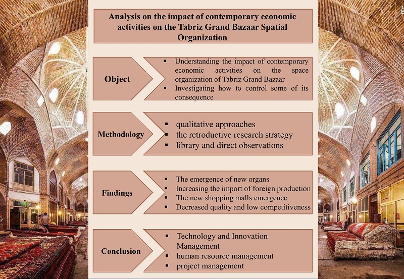 Analysis of the impact of contemporary economic activities on Tabriz Grand Bazaar spatial organization 