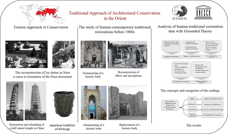 The traditional approach to architectural conservation in the orient 