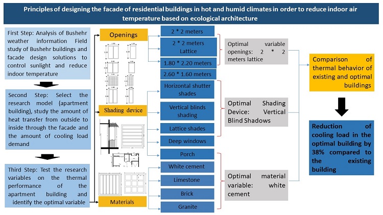 Principles of Ecological Architecture for Designing Residential Building Facades in Hot and Humid Climates to Lower Indoor Air Temperature Based on Ecological Architecture 