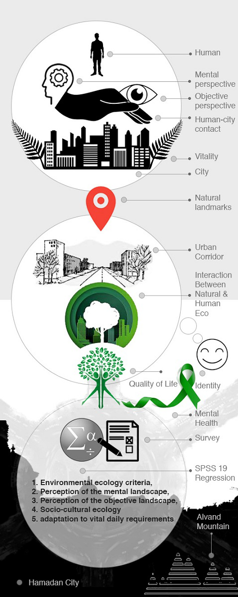 The Impact of Urban Natural View Corridors of Hamadan City on the Citizens’ Mental Health 