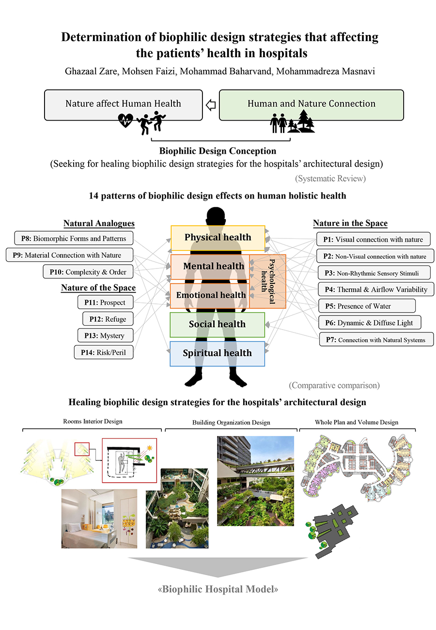 Determination of biophilic design strategies that affecting the patients’ health in hospitals 
