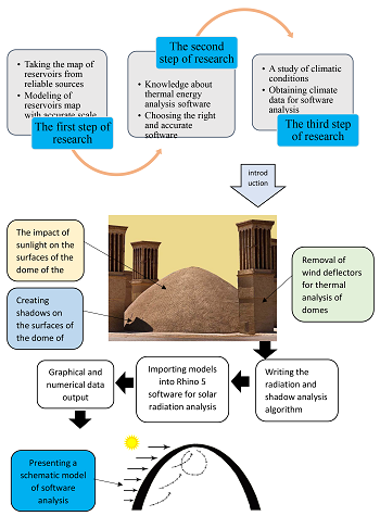 Energy optimization of the Ab-Anbar domes; Case study: Domes of Qazvin city 