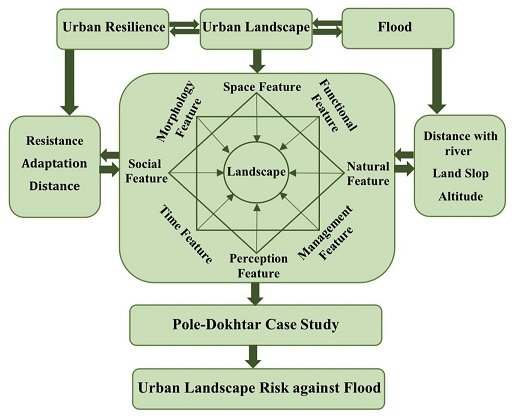 Optimization of Townscapes with Emphasize on Flood Resilience 