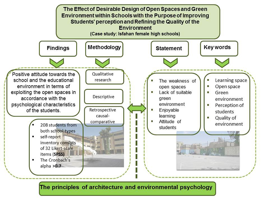 The Optimum Design of Open and Green Spaces in Educational Complex to Improve Students Perception and Quality of Educational Environment (Case Study: Girls High Schools in Isfahan) 