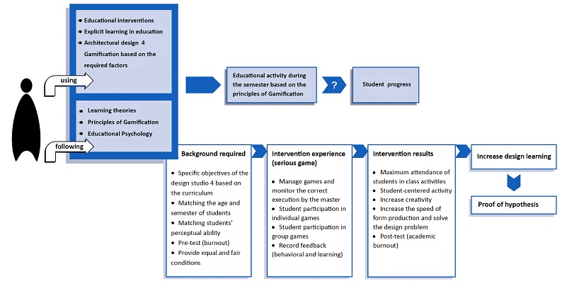 The effectiveness of gamification education on architectural students’ academic burnout and its role in the learning process of design 