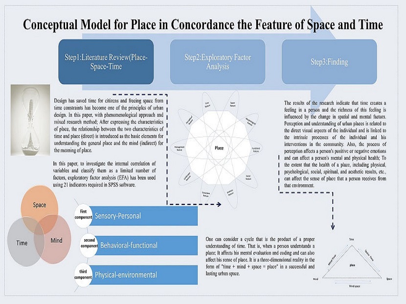 Conceptual Model for Place in Concordance the Feature of Space and Time (Case Study: Imamzadeh Yahya Tehran) 