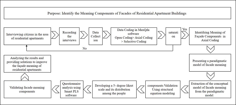 Identification of facade semantic components of residential buildings from the perspective of the citizens (Case study: Ardabil city) 