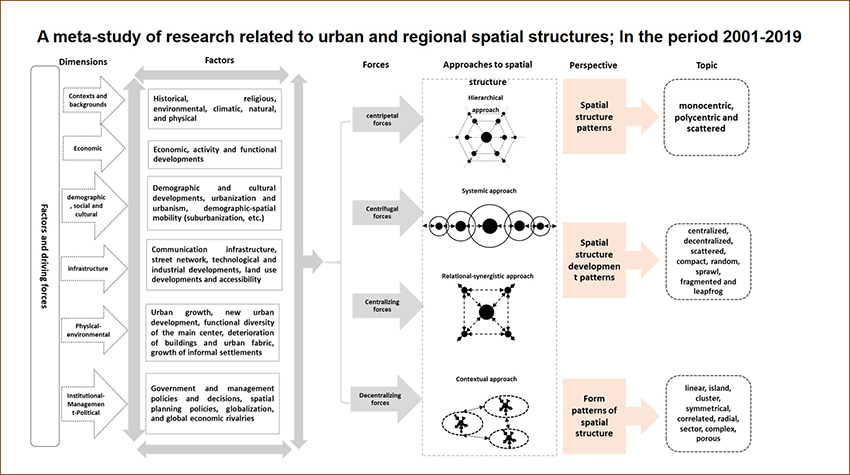 A meta-study of research related to urban and regional spatial structures in Iran; from 2001 to 2019 