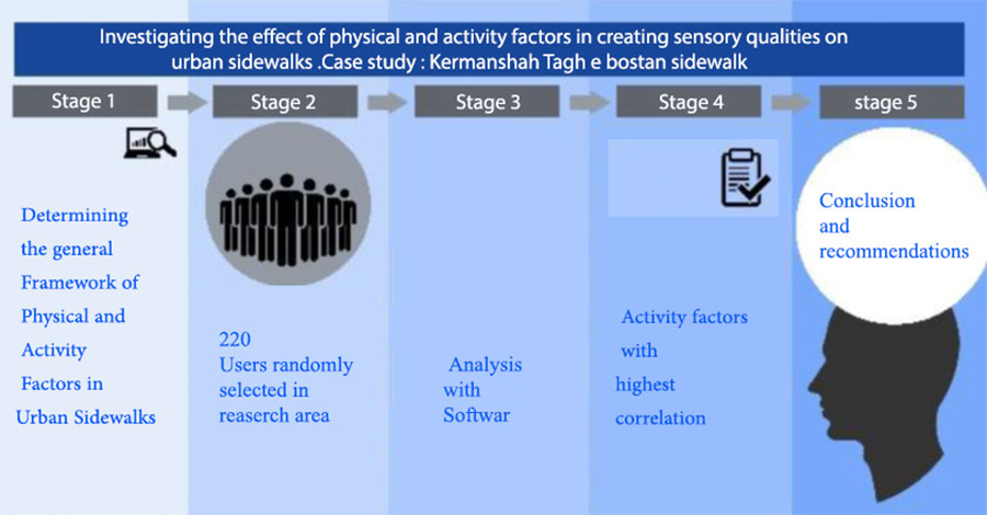 The effect of physical and activity factors on creating sensory qualities in urban pedestrian ways (Case study: Kermanshah Taq-e Botan pedestrian way) 
