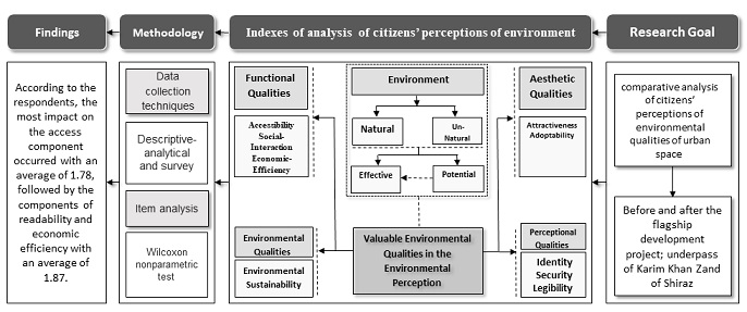 The Impact of the Underpass Construction Project of Karim Khan Zand Street in Shiraz as a Flagship Development Project on Citizens’ Perceptions of Environmental Qualities 
