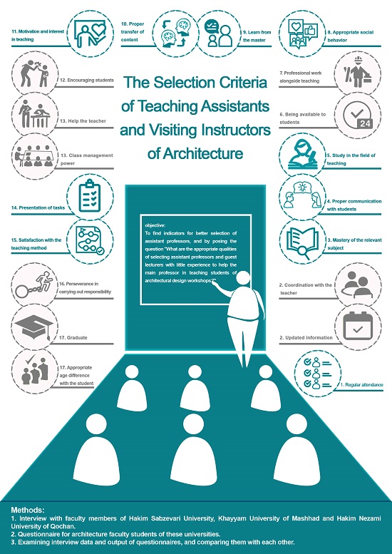 The Criteria for Selecting Architecture Teaching Assistants and Visiting Instructors; Case Study: Hakim Sabzevari University 