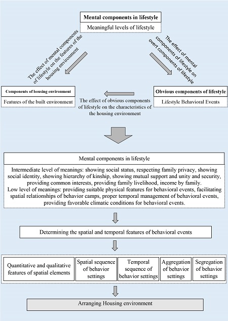 The influence of the levels of lifestyle meaning factors on the organization of dwelling environments, a case study of a rural residential environment 
