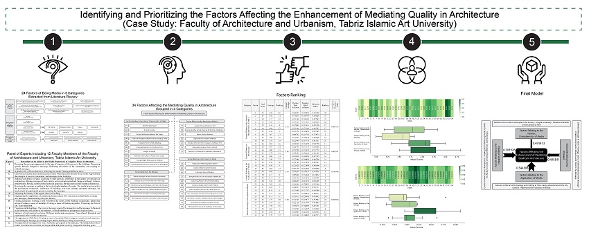 Identifying and prioritizing the affecting factors on enhancing the mediating quality of architecture (Case study: Faculty of Architecture and Urbanism, Tabriz Islamic Art University) 
