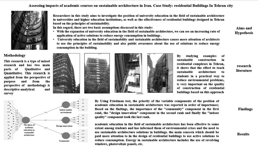 Assessing the impacts of academic education on sustainable architecture (Case study: Residential buildings in Tehran) 