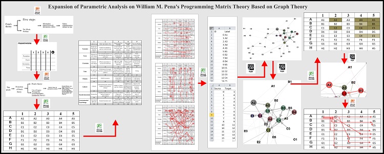 Expansion of parametric analysis on William M. Pena’s programming matrix theory based on graph theory 