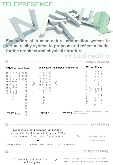 Evaluation of human-nature connection system in virtual reality system to propose and reflect a model for the architectural physical structure 