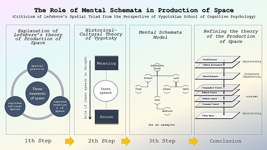 The Role of Mental Schemata in Production of Space (Criticism of Lefebvre's Spatial Triad from the Perspective of Vygotskian School of Cognitive Psychology) 