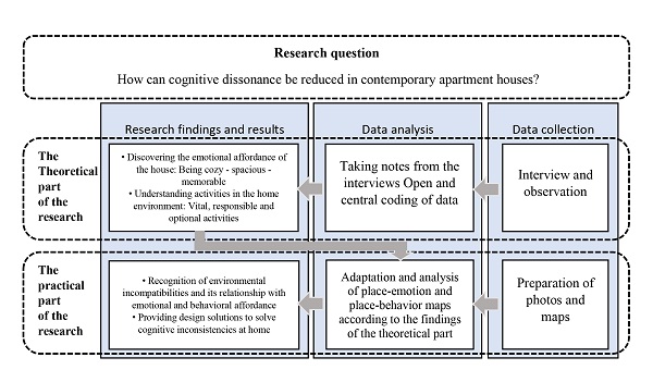 Solutions to reduce cognitive dissonance in contemporary apartment units through adaptation of place-emotions and place-behaviors 