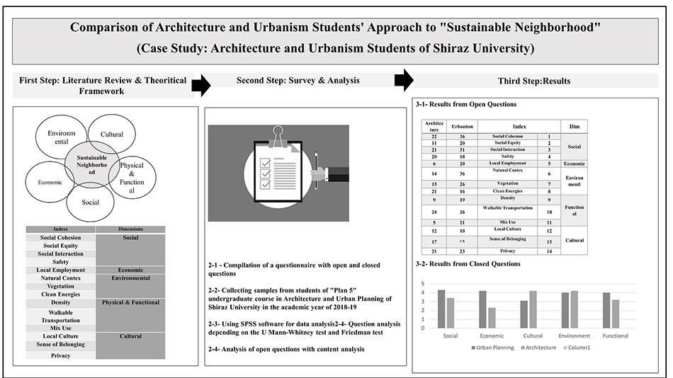 Comparison of the architecture and urbanism students' approach to 