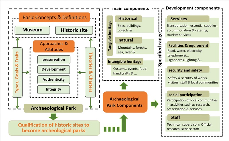 Archeological park, an appropriate pattern for preservation and sustainable development of historical sites 