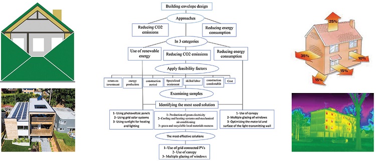 Assessing the Feasibility of Using Office Building Envelope Optimization Solutions in Temperate Regions of Iran; A Case Study of Zero Energy Buildings in Similar Climates 