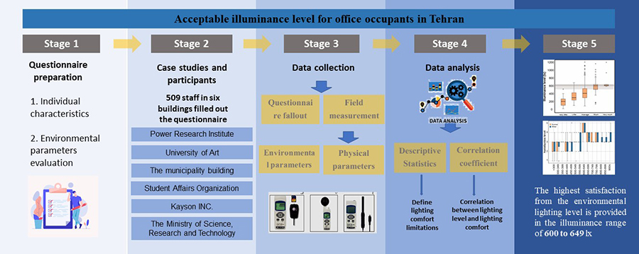 The acceptable illumination level for office occupants in Tehran 