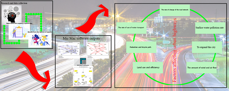 Analyzing the Effects of Urban Highway Construction on the City with a Futuristic Approach 