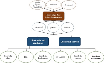Developing a Conceptual Framework for Knowledge-Based Urban Development by Integrating and Analyzing Theories 