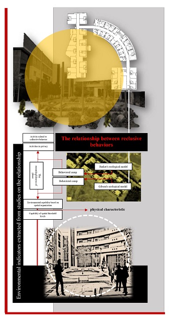 Evaluation of privacy criteria in the functional diagram structure of student residences; Case study: Student residences in Qazvin 