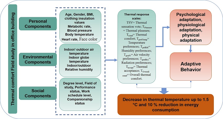 Identification and assessment of the effect of environmental, personal and social components on thermal comfort in office buildings 